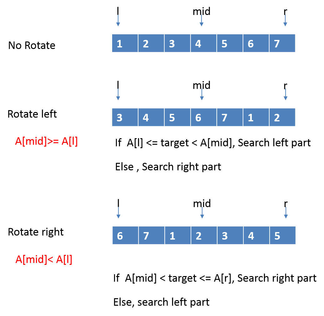 15 Facts About Rotated Sorted Arrays You Should Know - Code with ...