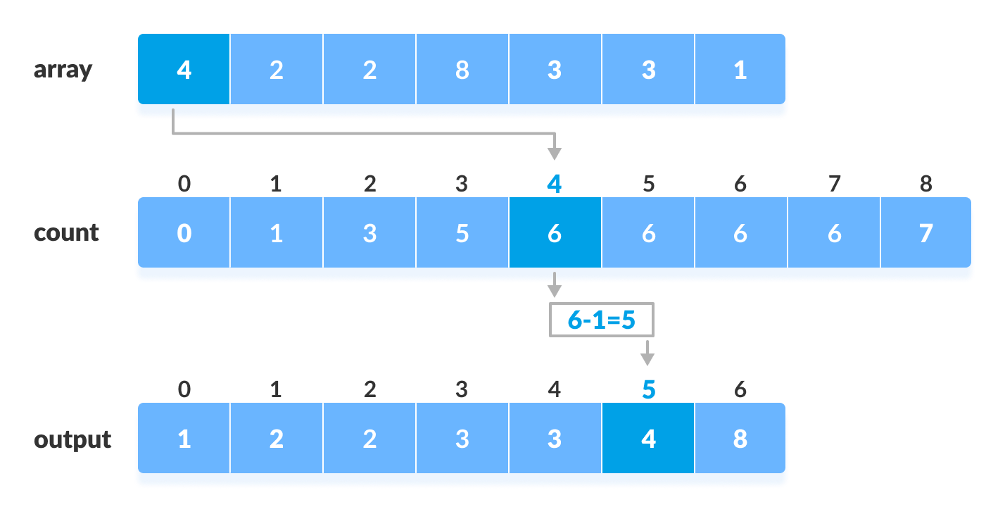 Understanding Counting Sort: An In-Depth Guide | Code with Kamlesh-Let ...