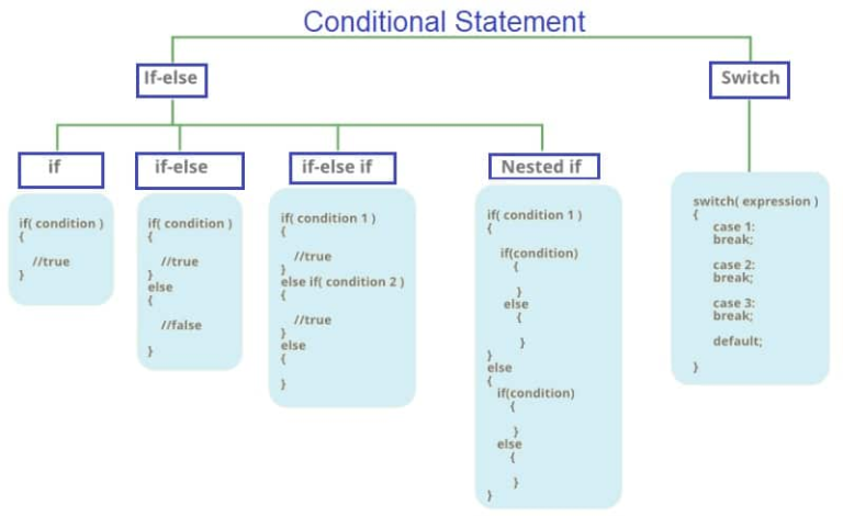 Conditional Statements in C/C++: if, else if, switch-case