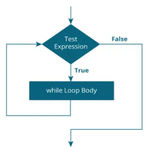 Loops in C/C++: For, While, and Do-While