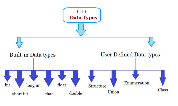 Understanding Data Types and Variables in C/C++ - Code with Kamlesh-Let ...