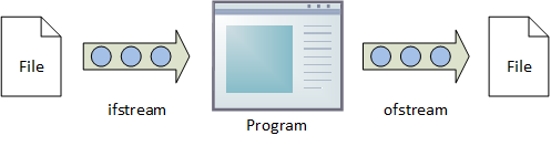 File Streams in C++ (ifstream, ofstream, fstream) - Code with Kamlesh ...