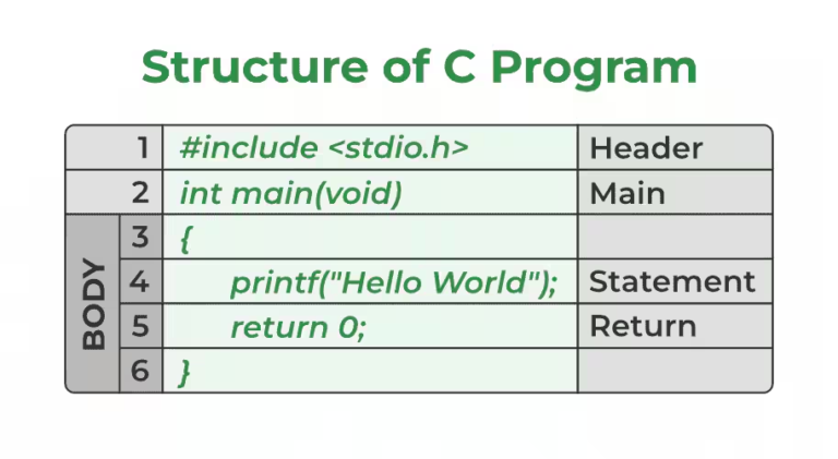 Structures in C/C++: Defining and Using Structures