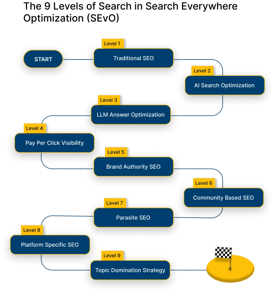 Search Everywhere Optimization , Kamlesh Singad
