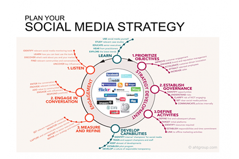 Social Media Marketing in 2026