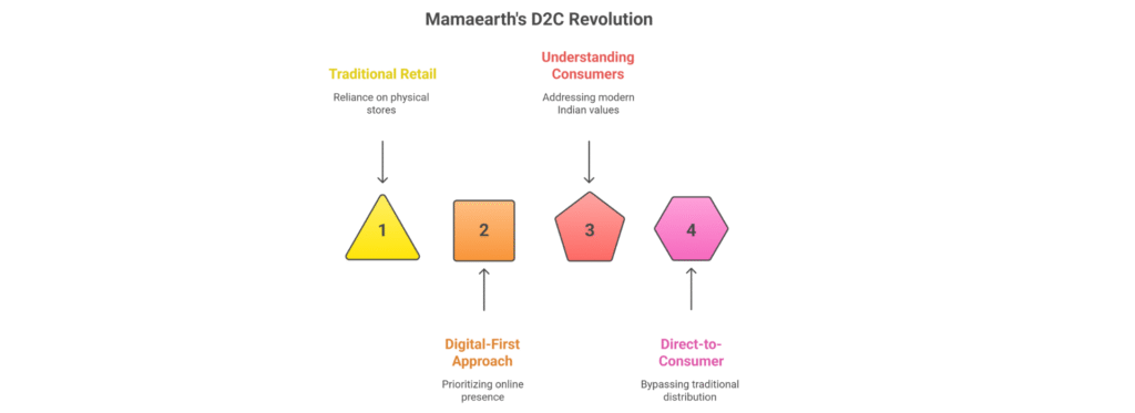 How Mamaearth Achieved D2C Growth Through Facebook Ads Strategy 6 Facebook Ads